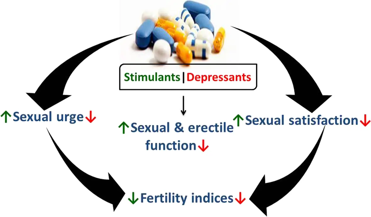 Influence of Smoking and Recreational Drugs on Sexual Performance