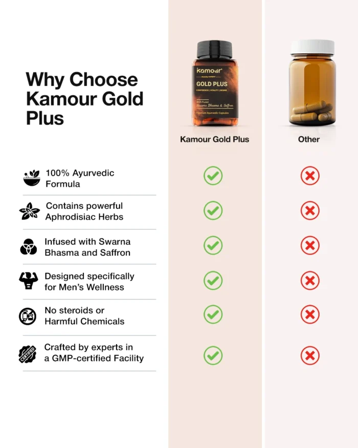 Kamour Gold Plus - Premium Ayurvedic Vitality Booster for Men - Image 3